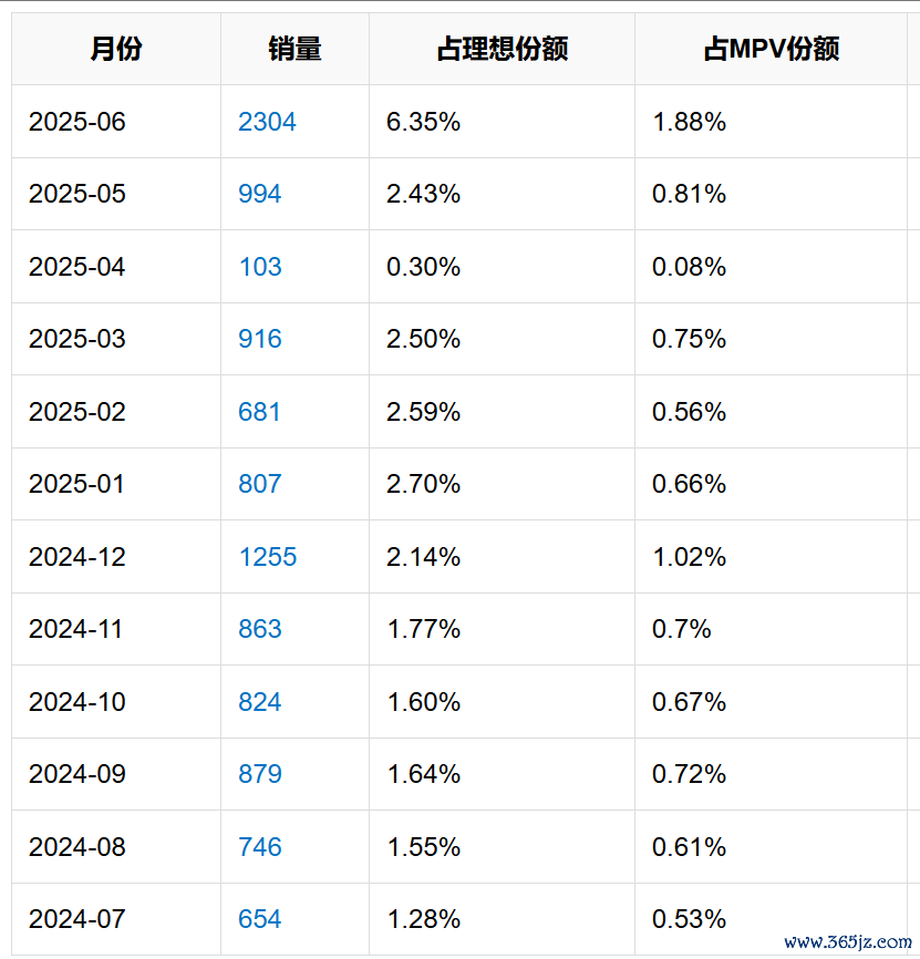 图|理念念MEGA最近一年销量数据 图表起头|蜀车网（特此感谢）